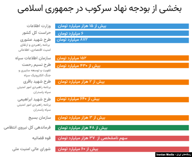 بخشی از بودجه نهاد سرکوب در جمهوری اسلامی