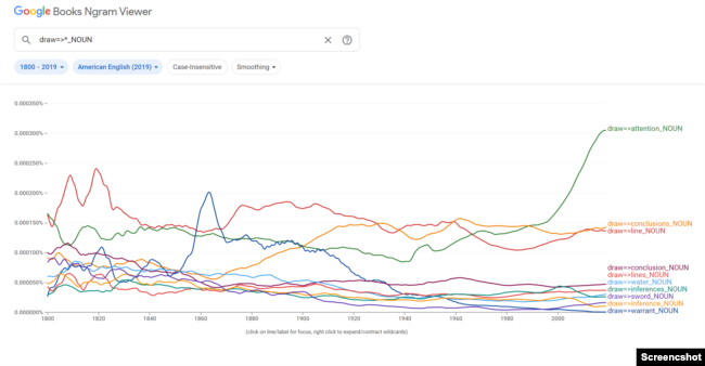 This screenshot from Google's Ngram Viewer shows frequency changes over time with the structure "draw + noun."