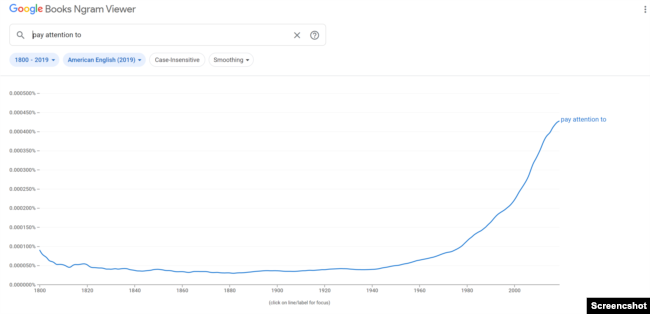 This screenshot from Google's Ngram Viewer shows changes in the frequency of "pay attention to" over time.