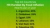 World Bank Food Inflation