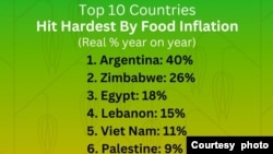 World Bank Food Inflation