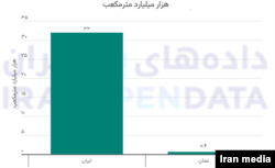 مقایسه میزان ذخایر نفتی ایران و عمان میلیارد بشکه نفت