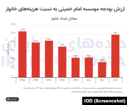ارزش بودجه موسسه «امام خمینی» به نسبت هزینه‌های خانوار