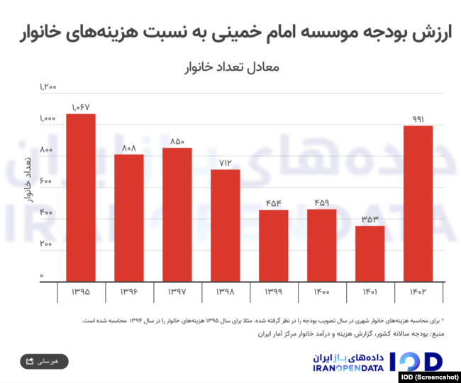 ارزش بودجه موسسه «امام خمینی» به نسبت هزینه‌های خانوار