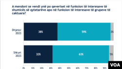Sondazhi IRI mbi Shqipërinë/3