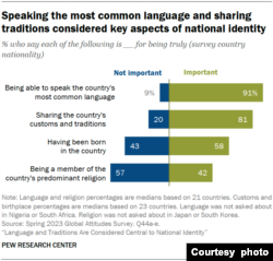 Speaking the most common language and sharing traditions are considered key to national identity.