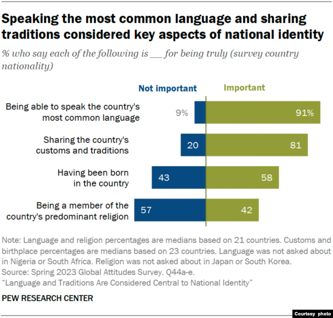 Speaking the most common language and sharing traditions are considered key to national identity.