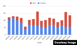 「自由之家」旗下「異言網: 自2022年6月至今年9月，爛尾樓業主(紅色條狀)和遭欠薪的建築工人(藍色條狀)抗爭視頻總計近1900件，月均數持續上升(圖表提供:自由之家異言網)。