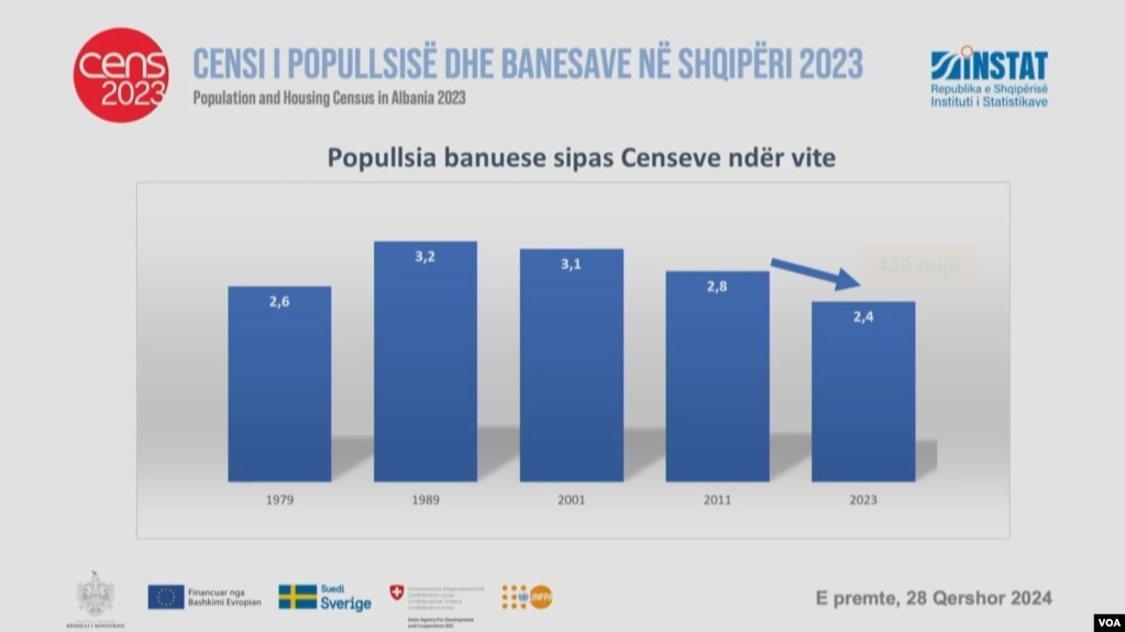 Tkurret popullsia e Shqipërisë, 429 mijë banorë më pak