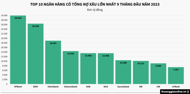 Nợ xấu các ngân hàng thương mại tăng rất nhanh. Nguồn:thuonggiaonline.vn