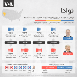 ۶ ایالتی که احتمالا سرنوشت انتخابات ریاست جمهوری آمریکا را رقم خواهند زد