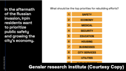 Головним пріоритетом люди вважають продуману систему безпеки та відновлення економічної спроможності Ірпеня.