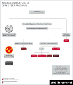 미 보건복지부가 ‘의료 및 공중보건에 대한 북한과 중국의 사이버 범죄 위협’ 보고서에 담은 북한 사이버 프로그램 조직도.