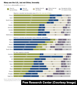 Bar chart showing many in 24 countries see the U.S., but not China, favorably (Courtesy image)