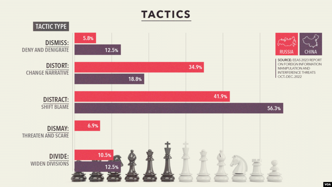 Tactics employed by Russia and China and the extent to which they're used in disinformation campaigns.