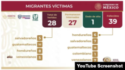 Reporte sobre las víctimas que de la estación de migración de Ciudad Juárez al 30 de marzo de 2023.