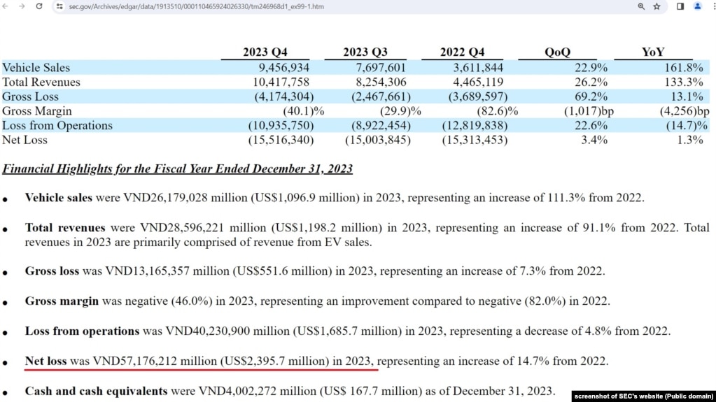 Một phần trong báo cáo tài chính chưa kiểm toán của VinFast đăng trên trang của SEC, 22/2/2024.
