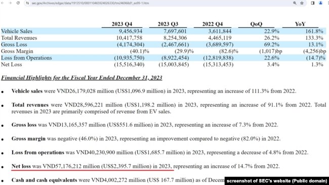 Một phần trong báo cáo tài chính chưa kiểm toán của VinFast đăng trên trang của SEC, 22/2/2024.