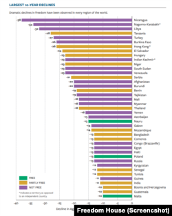 Najveći pad sloboda u poslednjih 10 godina, prema izveštaju Fridom hausa