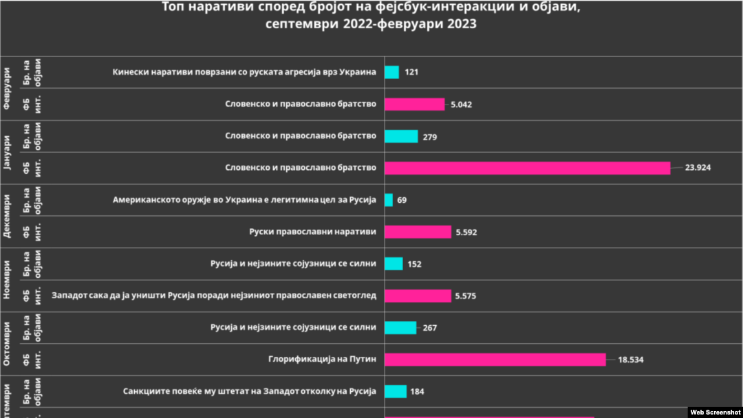 Истражување на „Мост“ за руска пропаганда во македонскиот медиумски простор 2022 - 2023