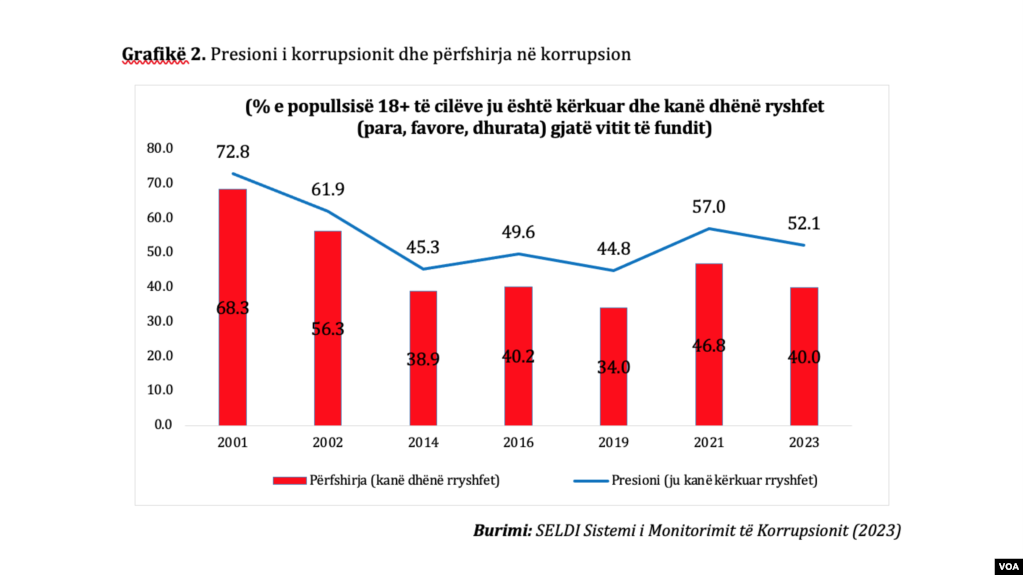 Studimi, bie trysnia e zyrtarëve për rryshfet, ndërsa publiku rrit besimin tek drejtësia