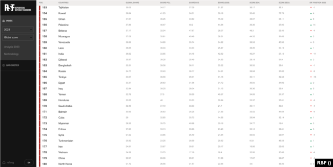 Dù kinh tế Việt Nam có khá lên, tự do báo chí của đất nước “con Rồng cháu Tiên” này hiện xếp thứ 178/180 theo Phóng viên Không Biên giới.