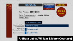 Graph by AidData Lab at William & Mary