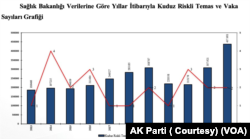 Taslakta Sağlık Bakanlığı verilerine göre yıllar itibariyle kuduz riskli temas ve vaka sayıları grafiği paylaşıldı.