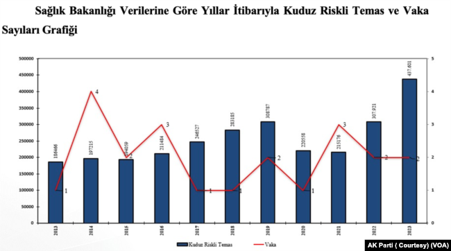 Taslakta Sağlık Bakanlığı verilerine göre yıllar itibariyle kuduz riskli temas ve vaka sayıları grafiği paylaşıldı.