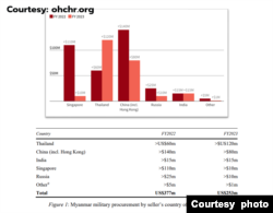 ภาพกราฟฟิกที่แสดงให้เห็นสัดส่วนของประเทศที่เป็นแหล่งจัดหาเสบียงกองทัพให้รัฐบาลทหารเมียนมา