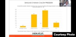 Hasil survei indikator Politik terkait capres Pemilu 2024, Dukungan pemilih pada kandidat Prabowo salip capres Ganjar, Minggu (4/6) (courtesy: Youtube Indikator Politik).