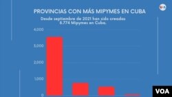 Datos sobre las provincias con mayor cantidad de Mipyes en Cuba, según datos del Ministerio de Economía y Planificación (MEP).