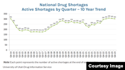 Kekurangan Obat Nasional per Kuartal – Tren 10 Tahun (Hak Cipta © 2024, American Society of Health-System Pharmacists, Inc. Semua hak dilindungi undang-undang.)