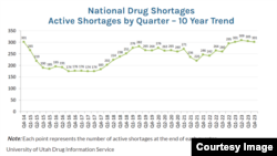 National Drug Shortages Active Shortages by Quarter – 10 Year Trend (Copyright © 2024, American Society of Health-System Pharmacists, Inc. All rights reserved.)