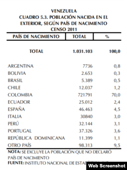 Reporte de personas migrantes en Venezuela de forma oficial emitido por el Instituto Nacional de Estadística en 2011.