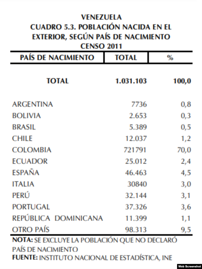 Reporte de personas migrantes en Venezuela de forma oficial emitido por el Instituto Nacional de Estadística en 2011.