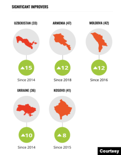 O'zbekiston korrupsiyaga qarshi kurash sezilarli natija berayotgan davlatlar qatorida, ammo "Transparency International" tahlilicha, 180 mamlakat orasida hamon ancha pastda, 121-o'rinda