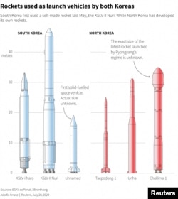 South Korea first used a self-made rocket last May, the KSLV-II Nuri. While North Korea has developed its own rockets.
