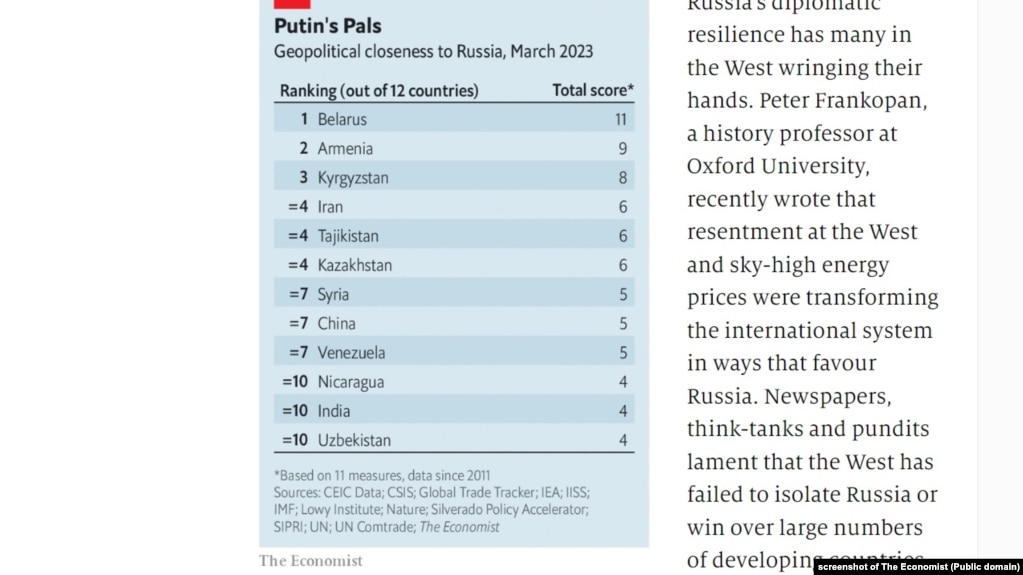 Việt Nam không nằm trong số 12 nước thân thiết nhất với Nga, theo The Economist, 14/3/2023.