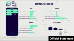 Predstavljanje rezultata istraživanja Novog trećeg puta o monitoringu medija i odnosu građana prema međunarodnim savezima, liderima i partnerima, u Beogradu, 10. jula 2023. (Foto: Skrinšot)