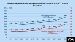 NATO Europe defense outlays