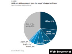 荣鼎集团发布2022年全球排放饼状图，中国排放量第一，占26%。