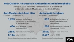 Porast antisemitizma i islamofobije u SAD od početka rata u Gazi.
