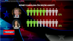 Güney Carolina Haley’nin son şansı mı?