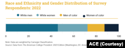 ACE's graphic showing the race and ethnicity of college presidents in the U.S. in 2022.