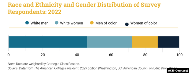 ACE's graphic showing the race and ethnicity of college presidents in the U.S. in 2022.