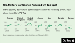 Khảo sát của Gallup cho thấy niềm tin của người dân Mỹ đối với quân đội không còn đứng đầu trong nhóm G7 nữa.