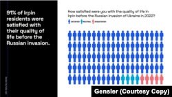 91% ірпінців були задоволені якістю життя до повномасштабного вторгнення.