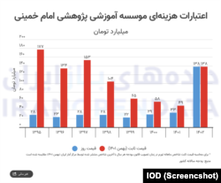 اعتبارات هزینه‌ای موسسه آموزشی پژوهشی «امام خمینی»