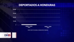 Honduras recibe menos deportados desde México y Estados Unidos 